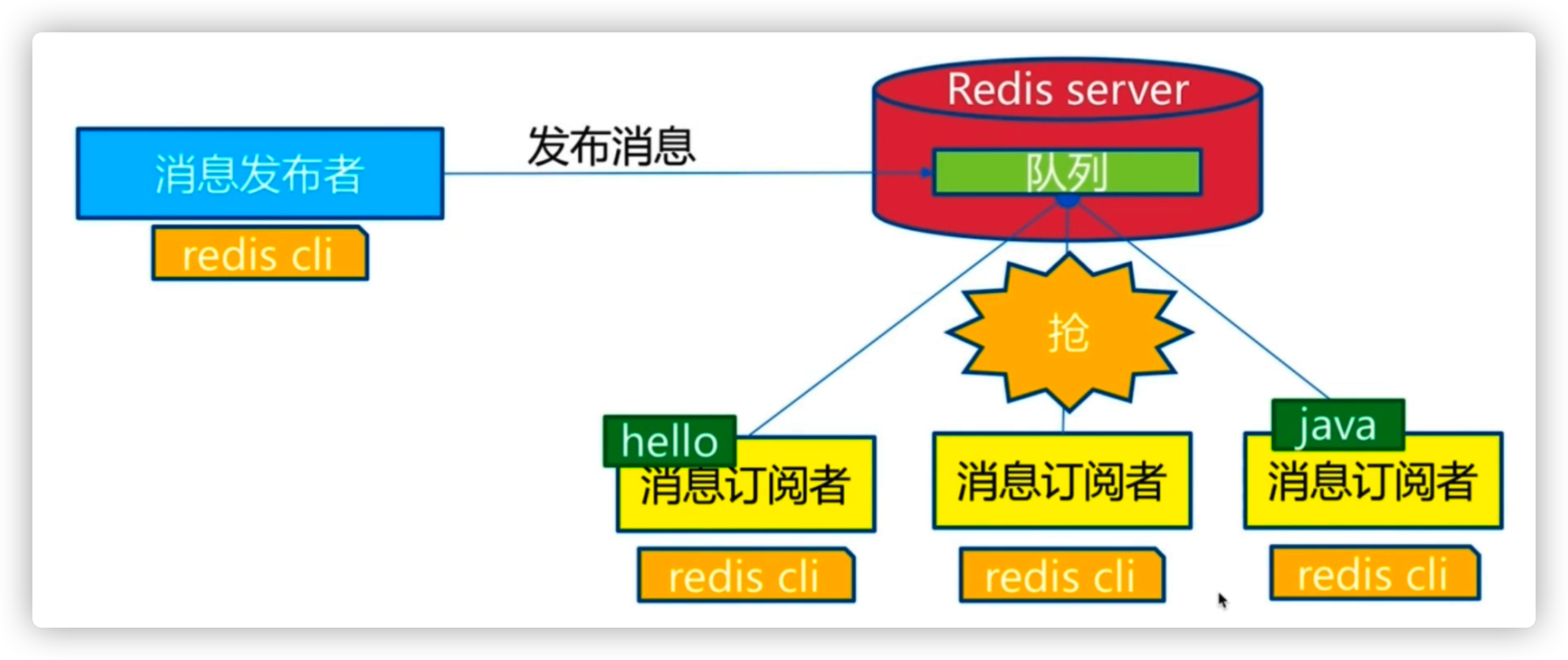 Redis发布订阅