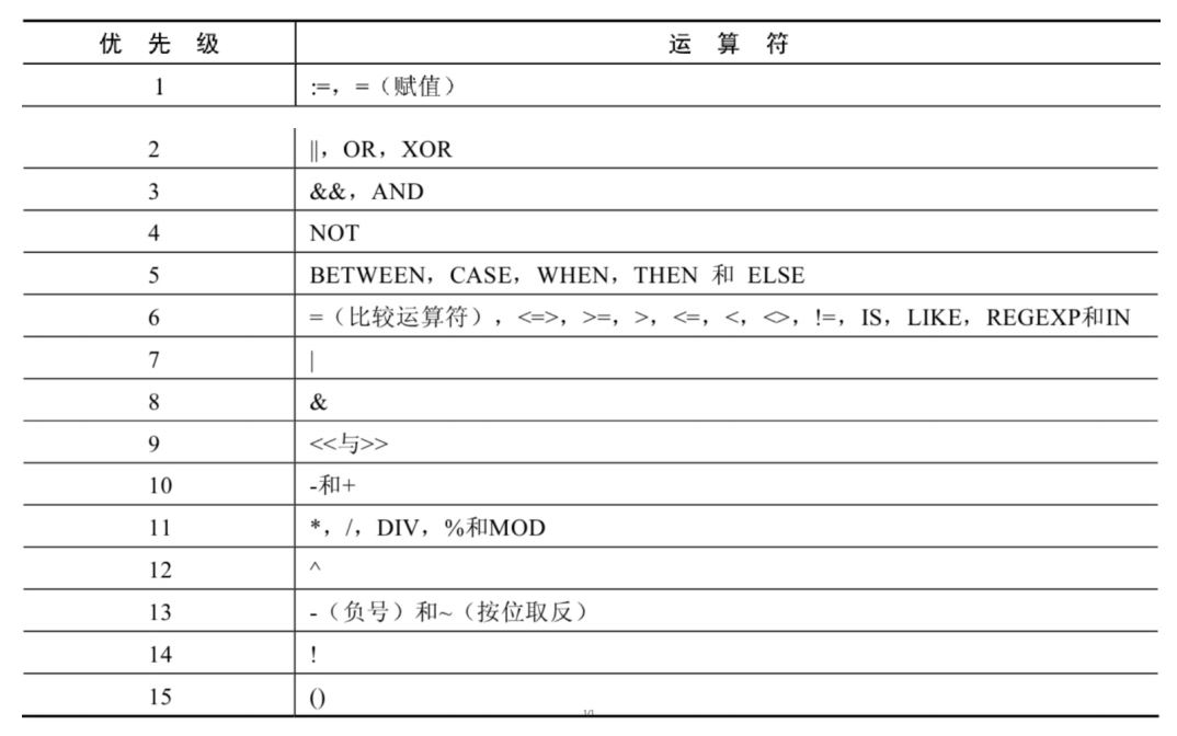 MySQL-04.运算符(基础)