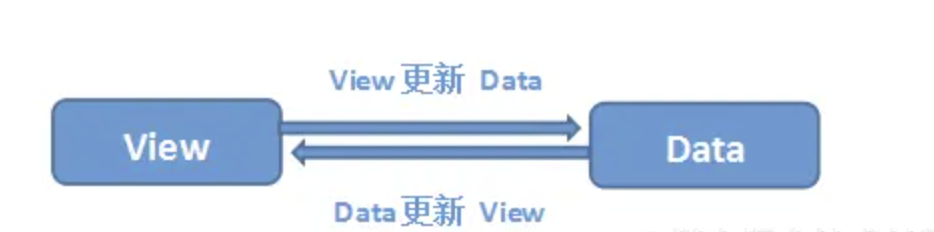 vue面试常见考察点总结