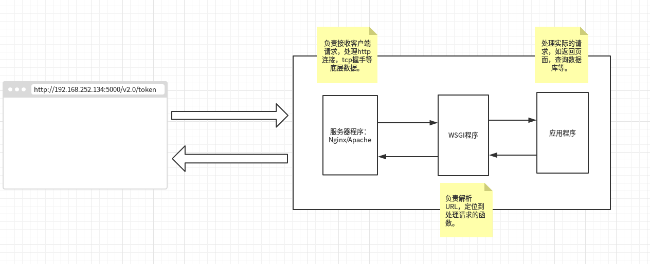 nova创建虚拟机源码系列分析之二 wsgi模型