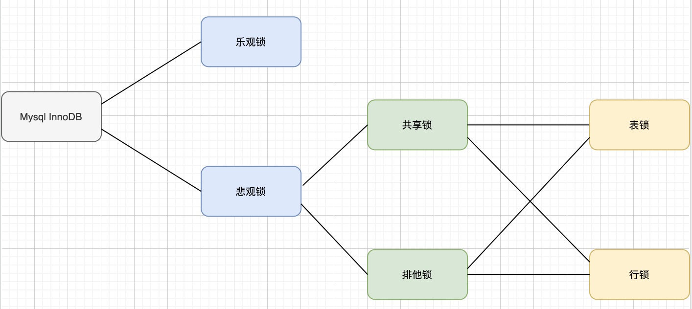 大话MySQL锁