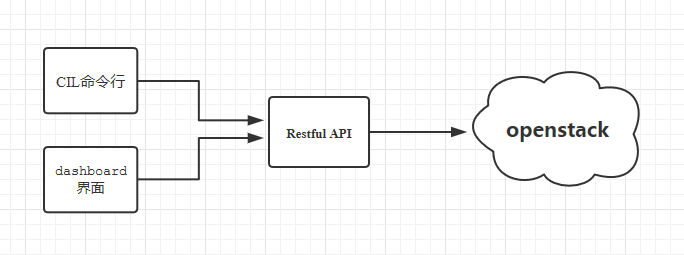 nova创建虚拟机源码分析系列之一 restful api