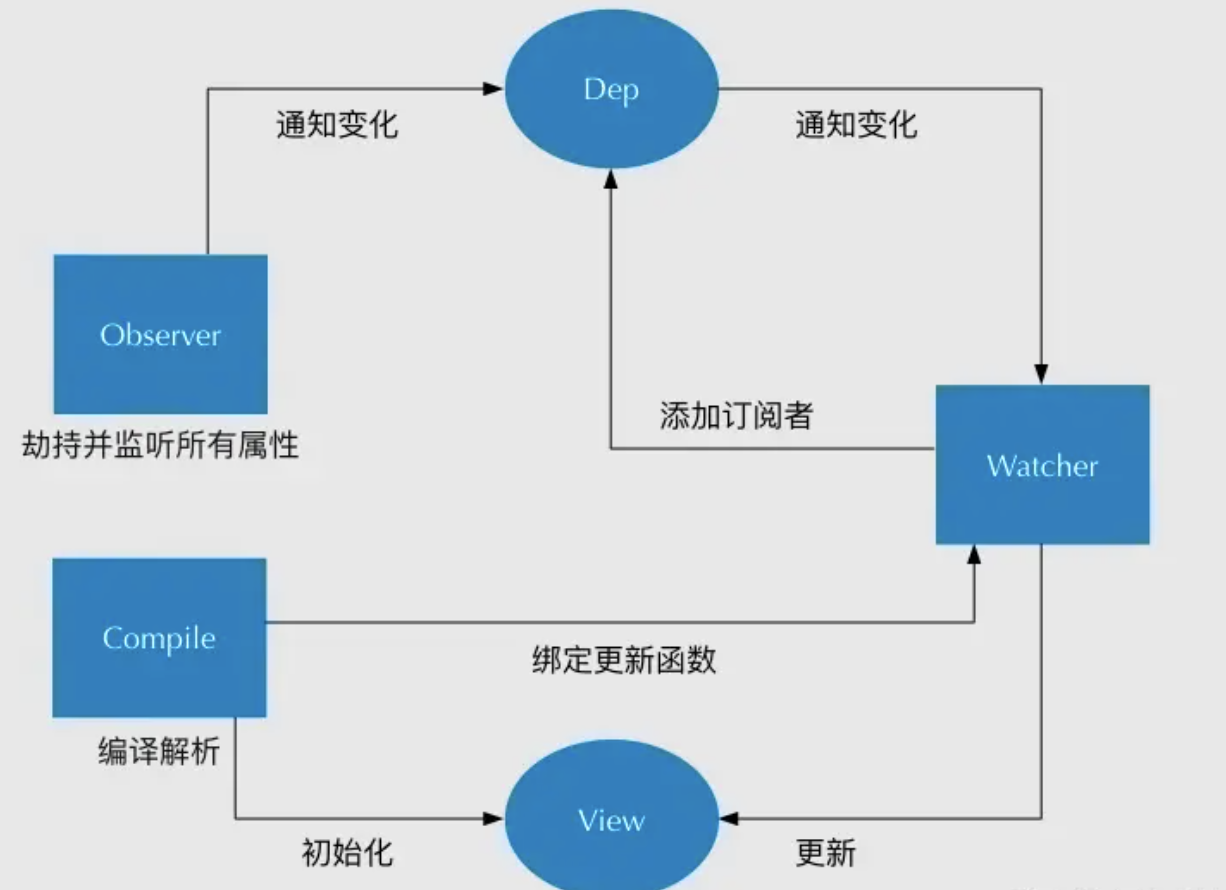 vue面试常见考察点总结