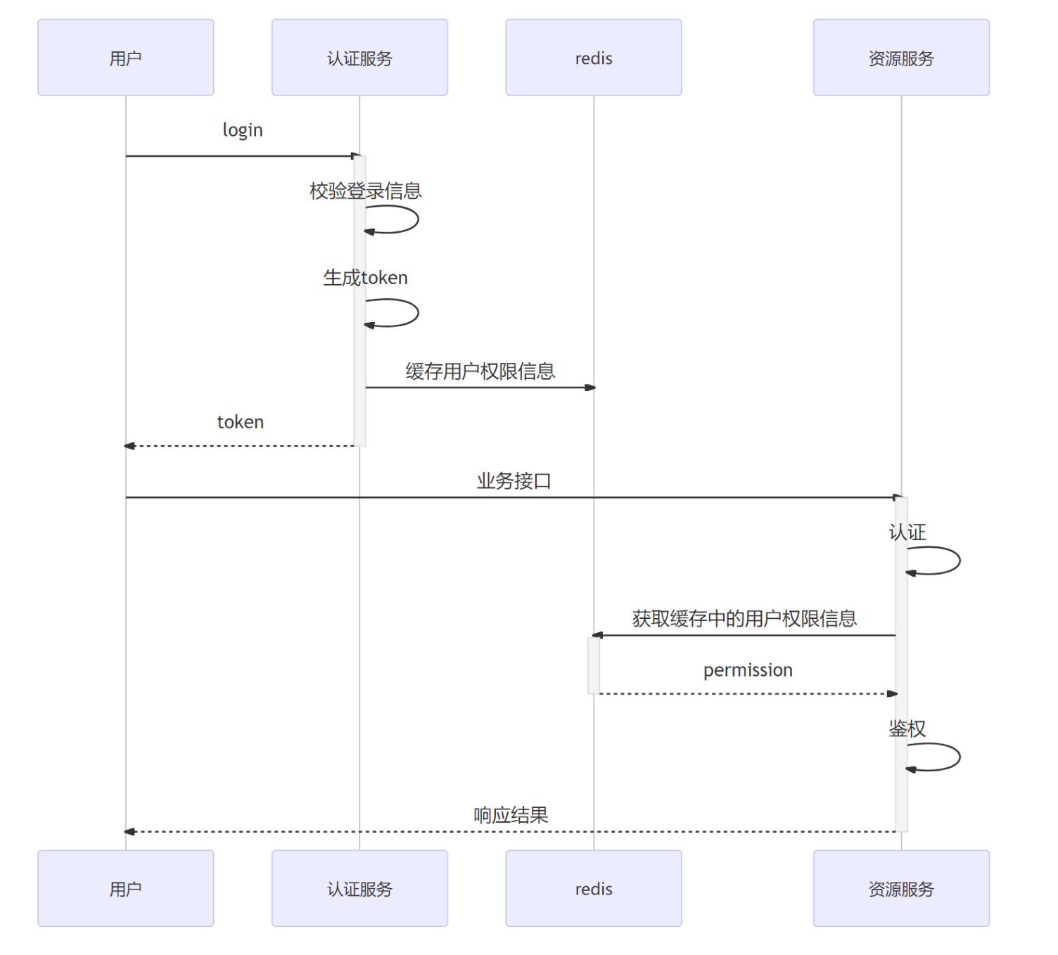 功能、资源权限管理的设计