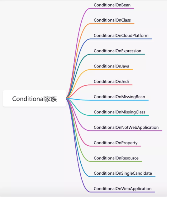 spring中创建bean的方式