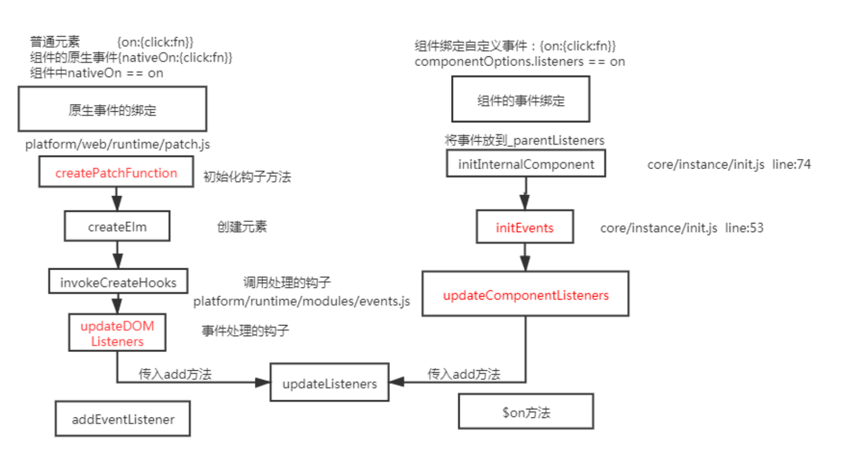 vue面试常见考察点总结