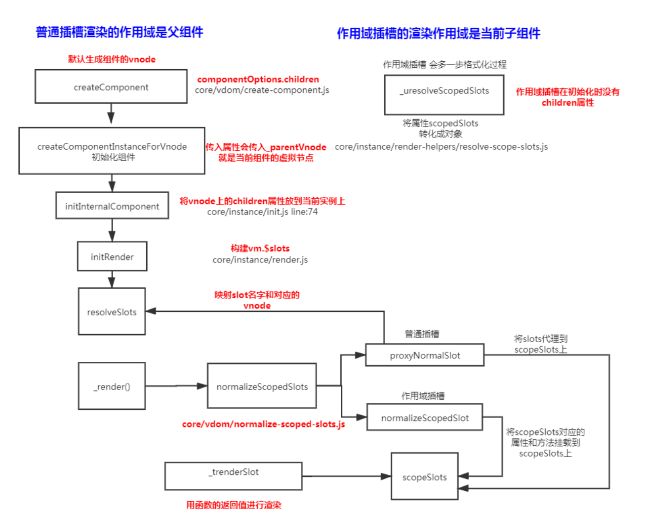 vue面试常见考察点总结