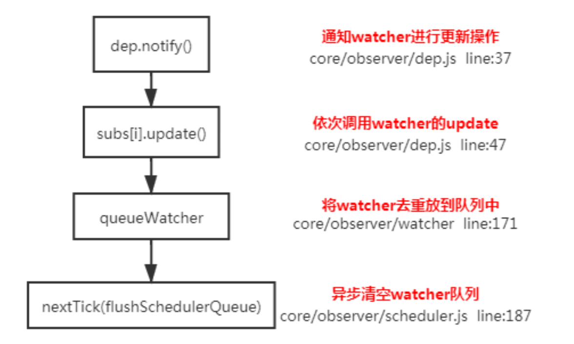 vue面试常见考察点总结