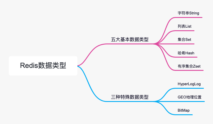 Redis数据类型：五大基本数据类型及三种特殊类型