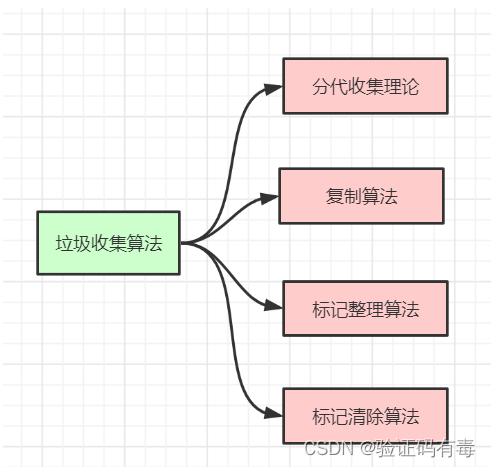 垃圾收集算法