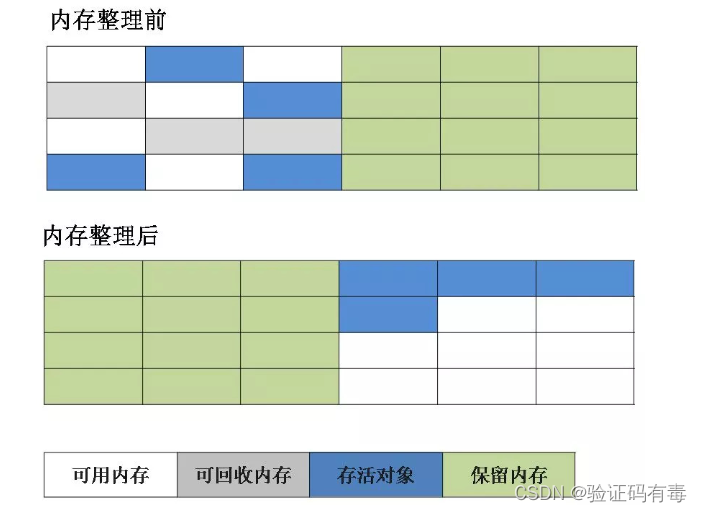 标记复制算法