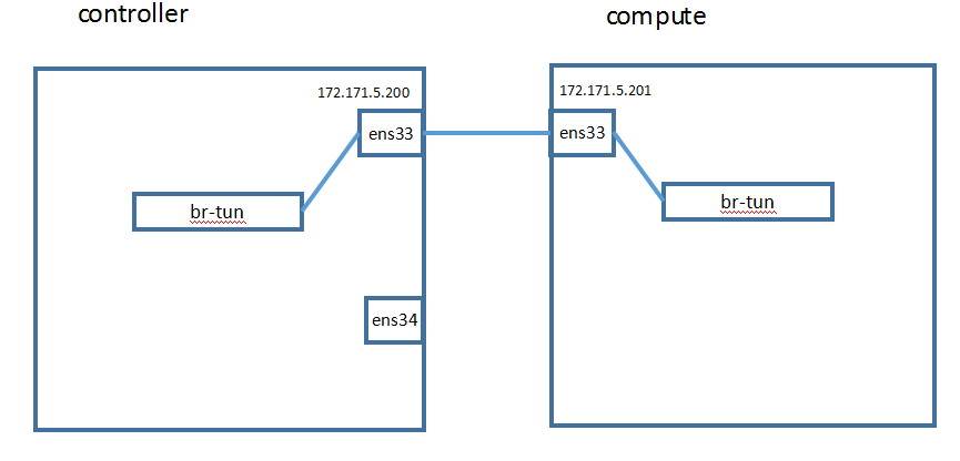 openstack使用openvswitch实现vxlan组网