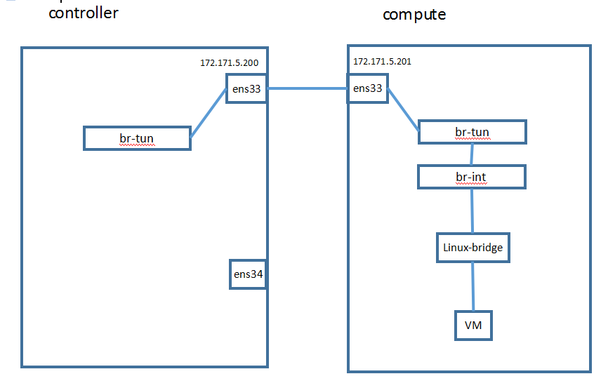 openstack使用openvswitch实现vxlan组网