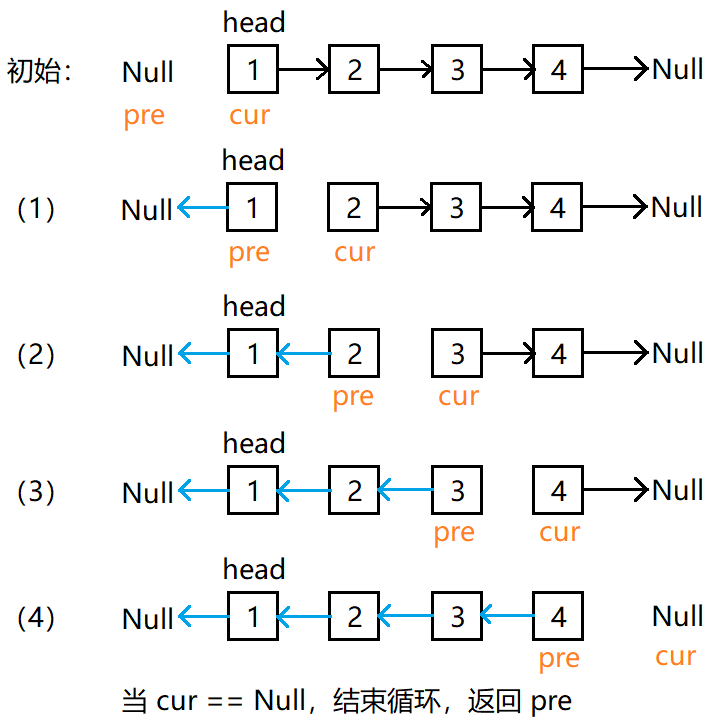 算法刷题之七链表