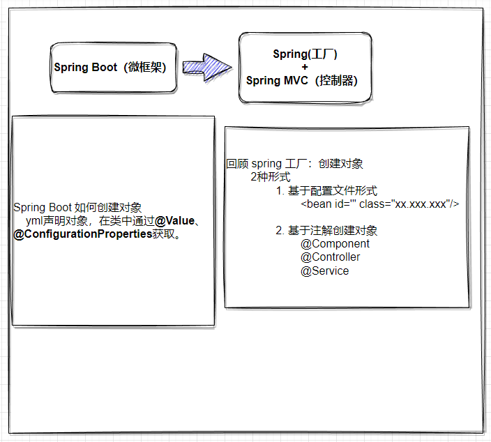 Spring Boot学习随笔- @SpringBootApplication详解、加载绝对路径配置文件、工厂创建对象(@ConfigurationProperties、@Value)