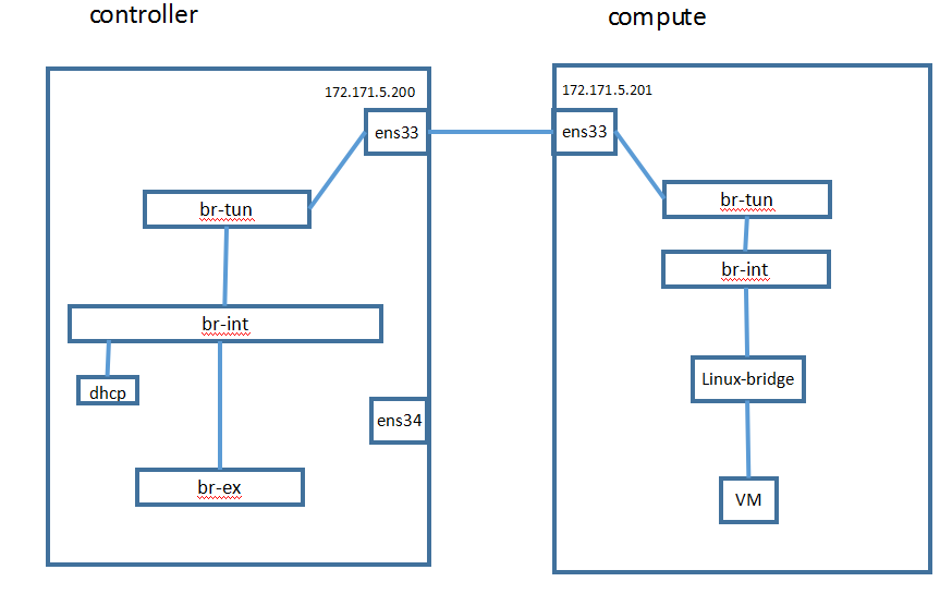 openstack使用openvswitch实现vxlan组网