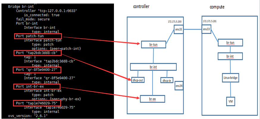 openstack使用openvswitch实现vxlan组网