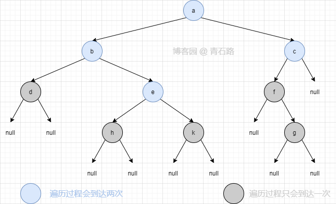 额外空间复杂度O(1) 的二叉树遍历 → Morris Traversal，你造吗？