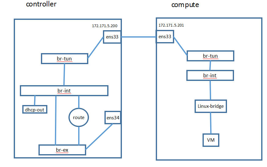 openstack使用openvswitch实现vxlan组网