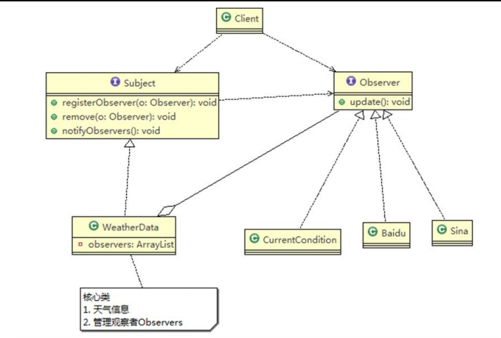 观察者模式
