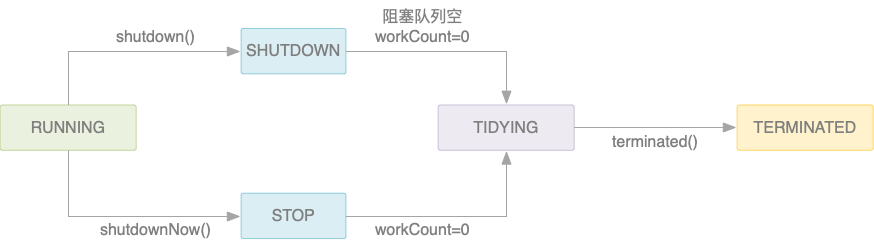 Java多线程-ThreadPool线程池-1（三）