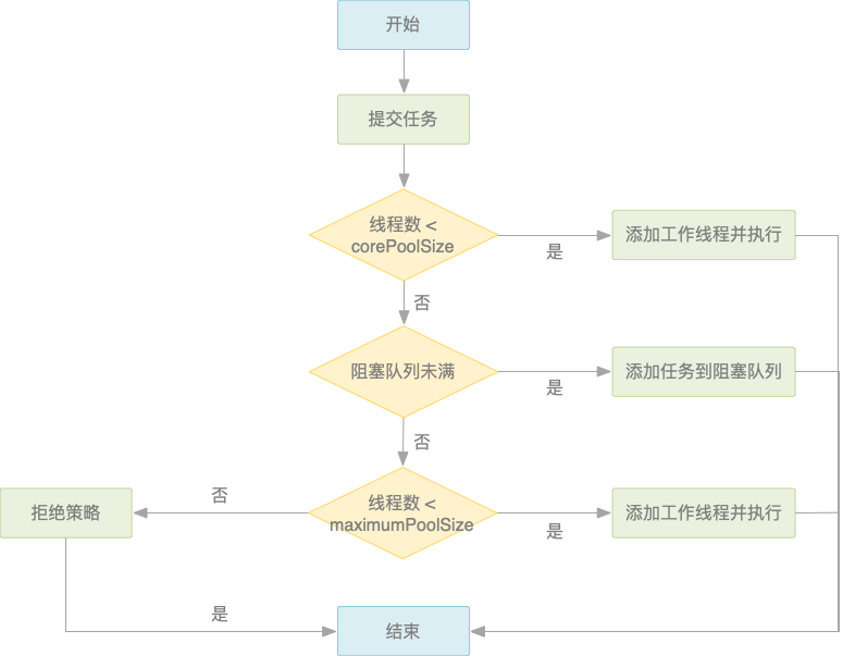 Java多线程-ThreadPool线程池-1（三）