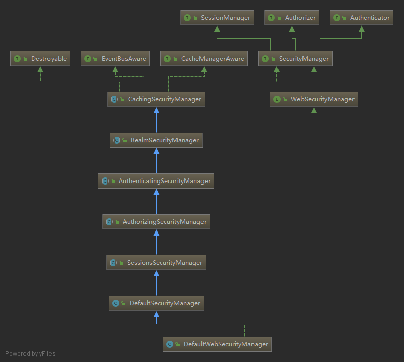 DefaultWebSecurityManager类图
