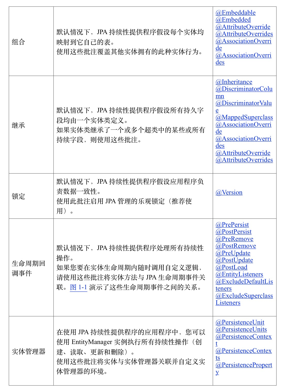 ☕【Java技术指南】「JPA编程专题」让你不再对JPA技术中的“持久化型注解”感到陌生了！