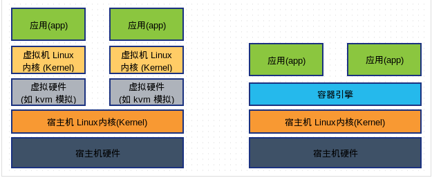 Docker简介