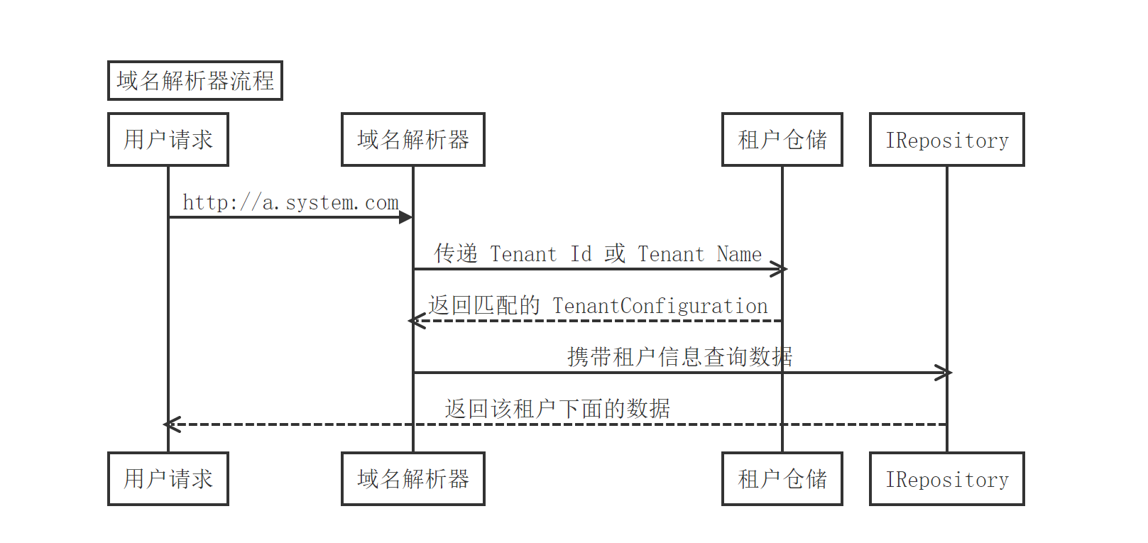 [Abp vNext 源码分析] - 19. 多租户