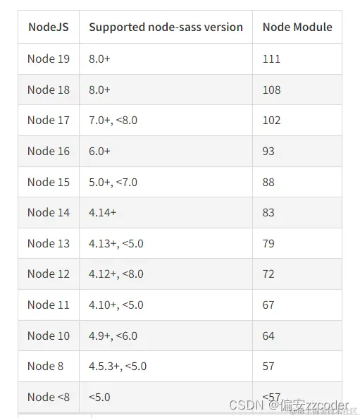node与node-sass对应关系