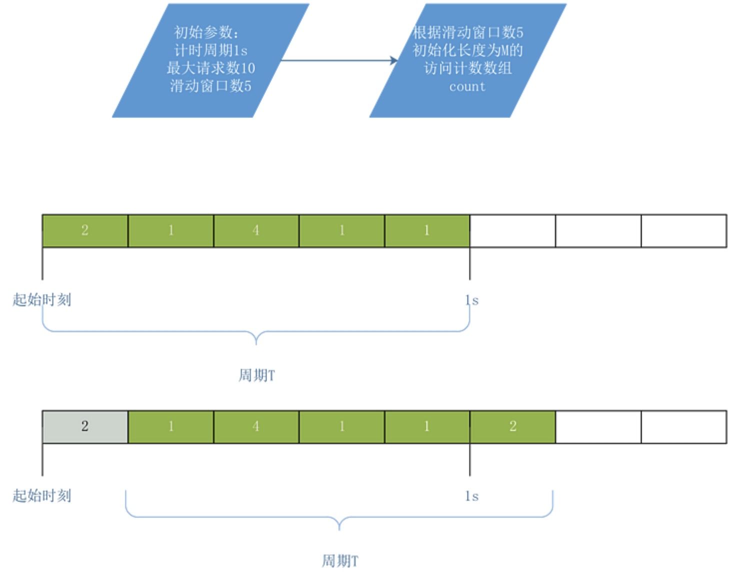 🏆【算法数据结构专题】「限流算法专项」带你认识常用的限流算法的技术指南（分析篇）