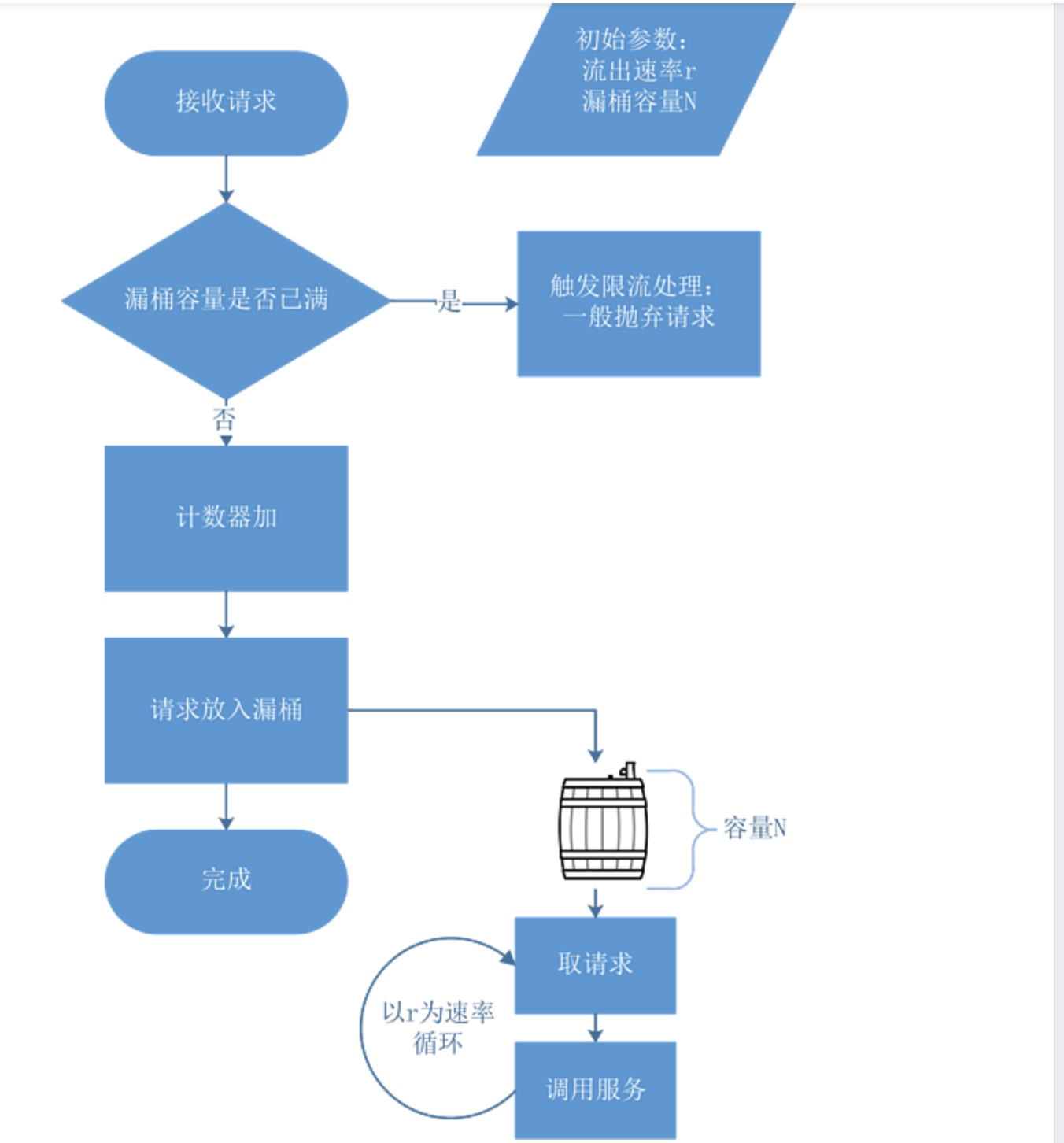 🏆【算法数据结构专题】「限流算法专项」带你认识常用的限流算法的技术指南（分析篇）