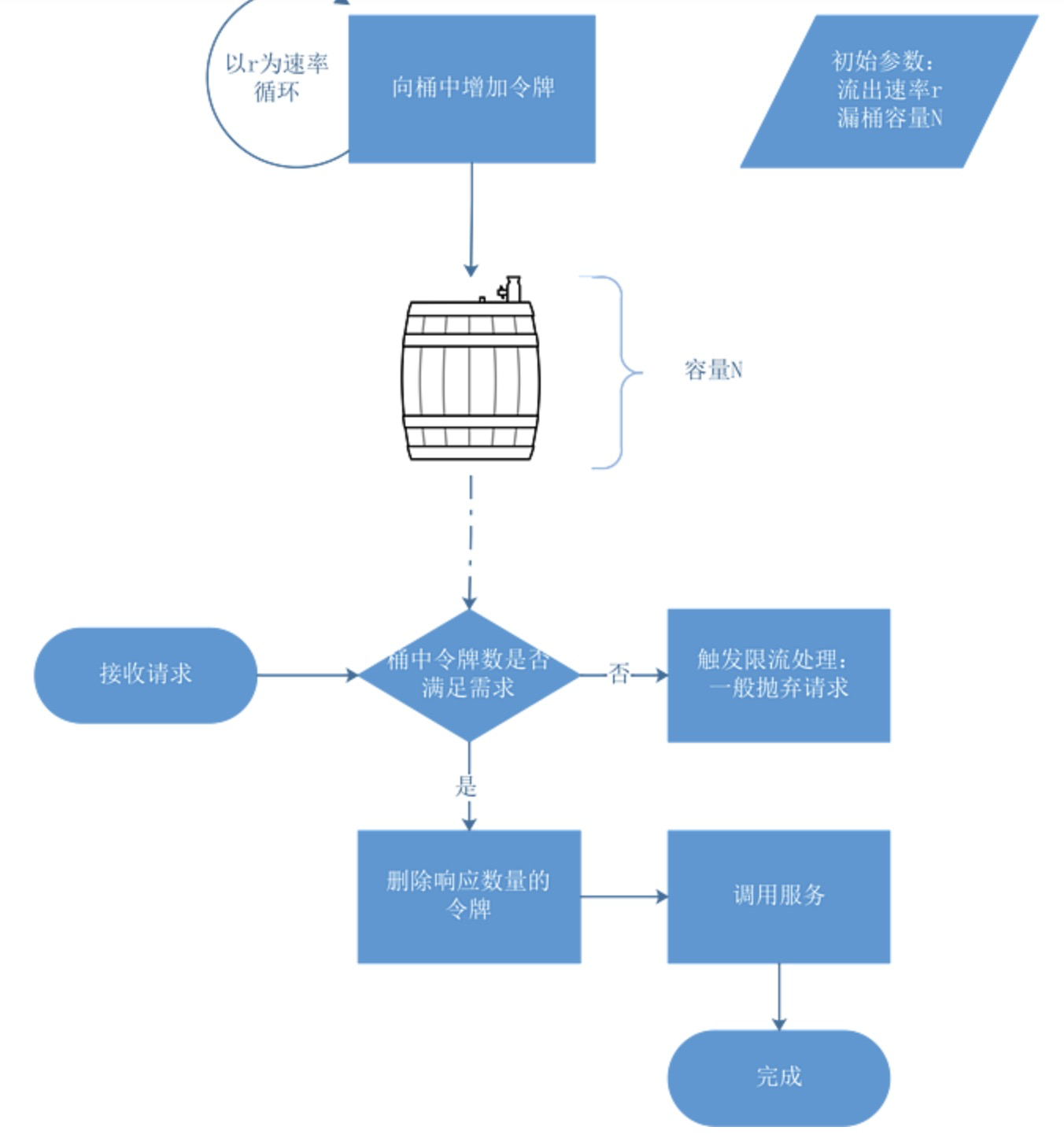 🏆【算法数据结构专题】「限流算法专项」带你认识常用的限流算法的技术指南（分析篇）