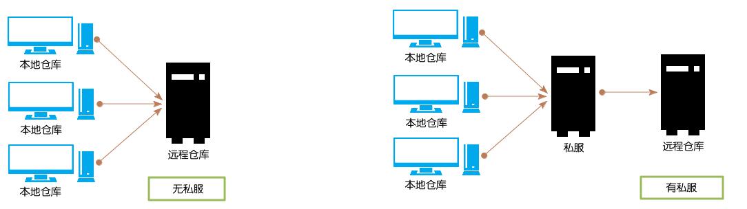 【Maven】CentOS7使用Nexus3搭建maven私服