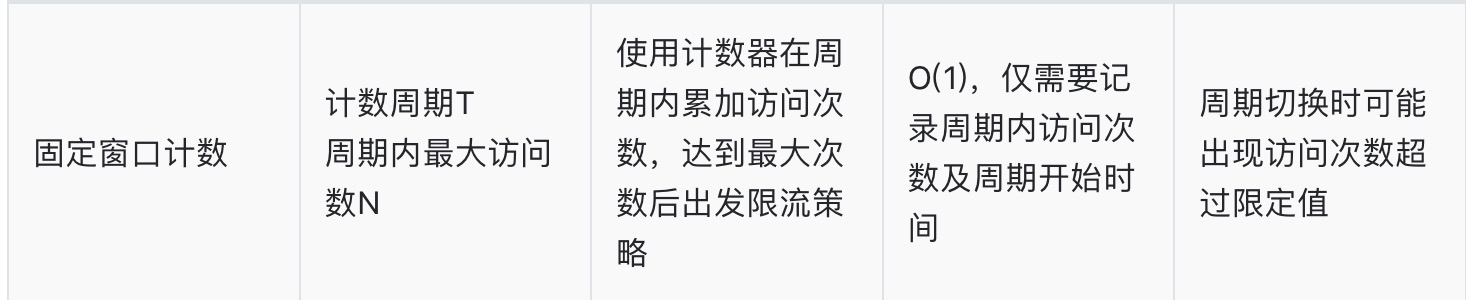 🏆【算法数据结构专题】「限流算法专项」带你认识常用的限流算法的技术指南（分析篇）