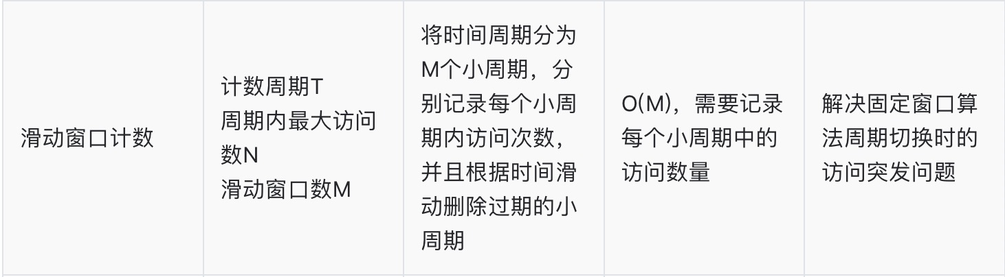 🏆【算法数据结构专题】「限流算法专项」带你认识常用的限流算法的技术指南（分析篇）