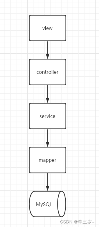 示例：pandas 是基于NumPy 的一种工具，该工具是为了解决数据分析任务而创建的。