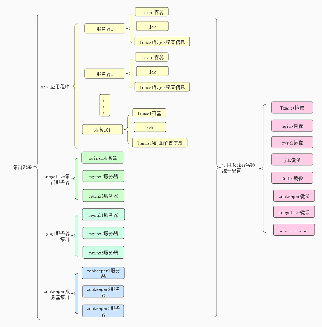 docker技术