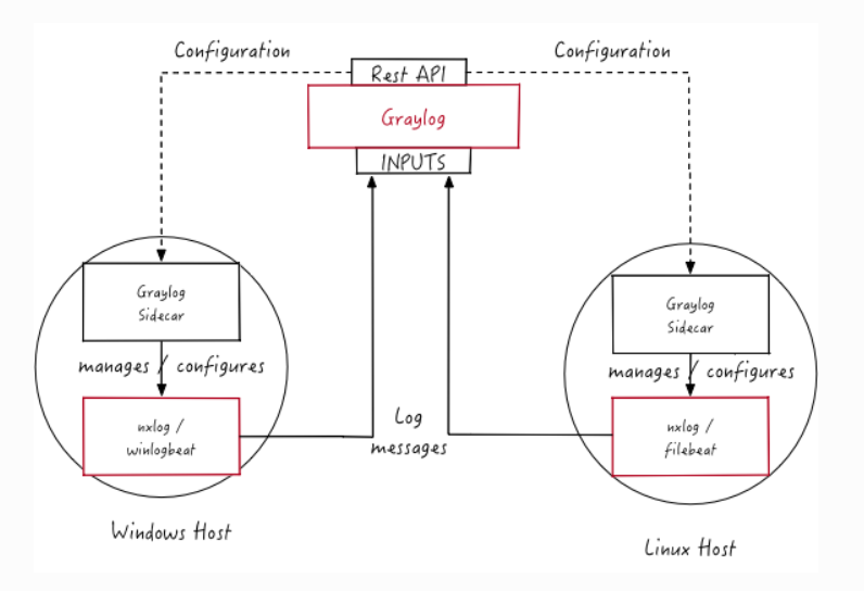 graylog+kafka+zookeeper（单机测试及源码），graylog+filebeat+sidecars收集log日志（六）