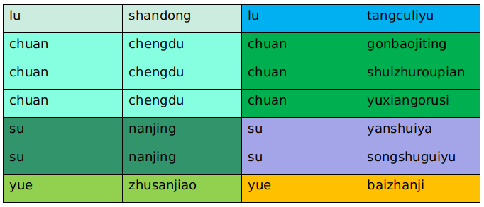 吃货眼中的sqlalchemy外键和连表查询