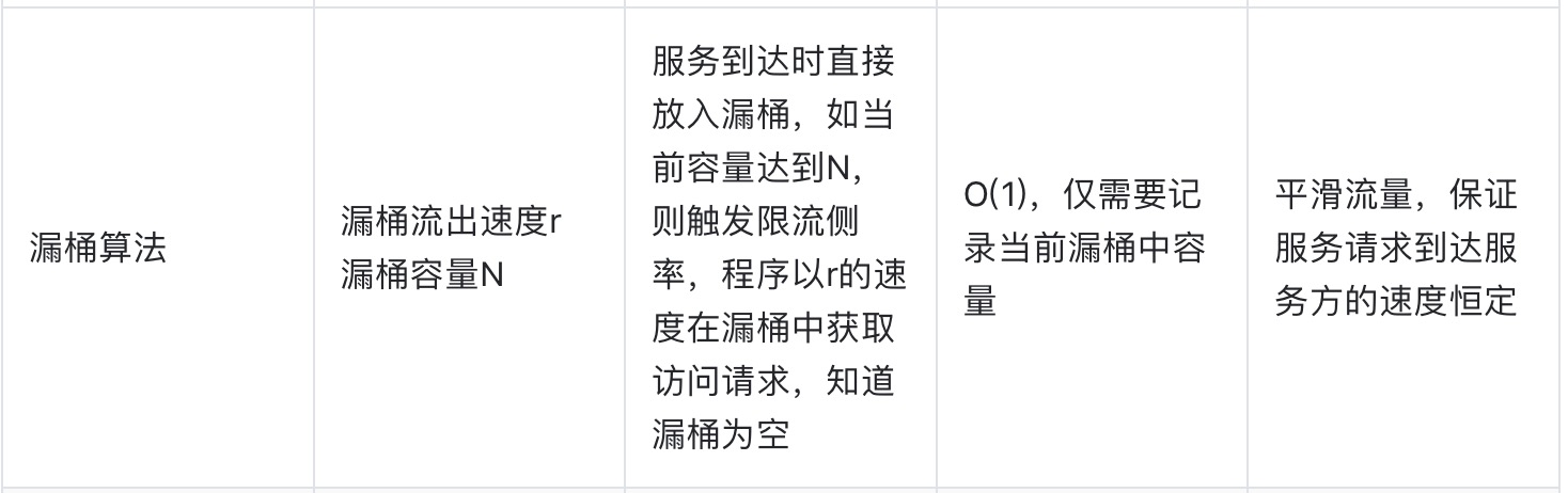 🏆【算法数据结构专题】「限流算法专项」带你认识常用的限流算法的技术指南（分析篇）