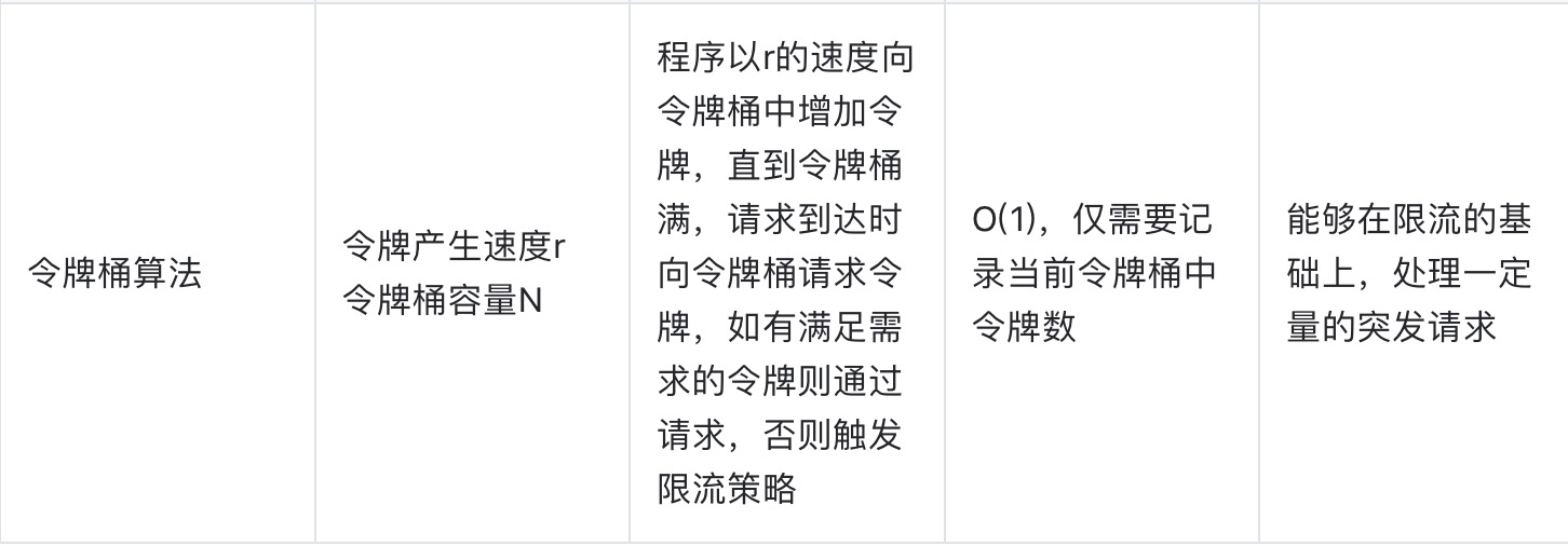 🏆【算法数据结构专题】「限流算法专项」带你认识常用的限流算法的技术指南（分析篇）