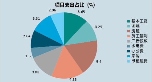 在线编辑Excel——插入图表