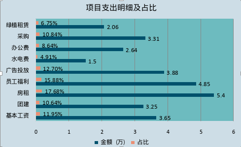 在线编辑Excel——插入图表