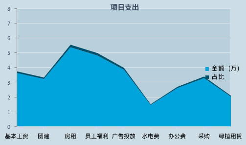 在线编辑Excel——插入图表