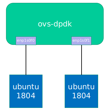 OpenvSwitch系列之十一 ovs-dpdk