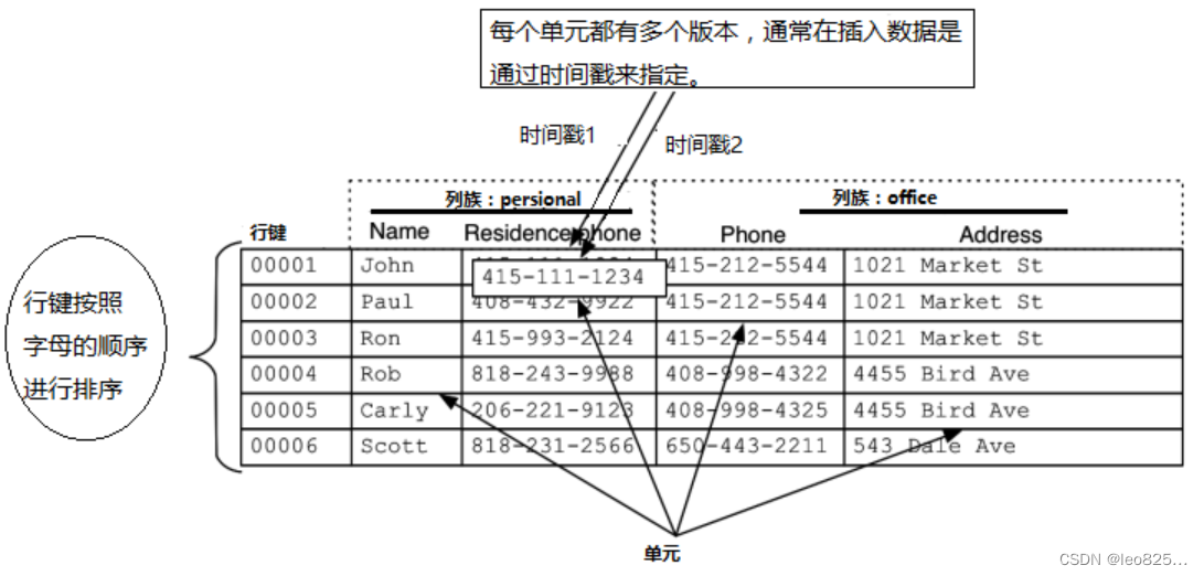 存储架构