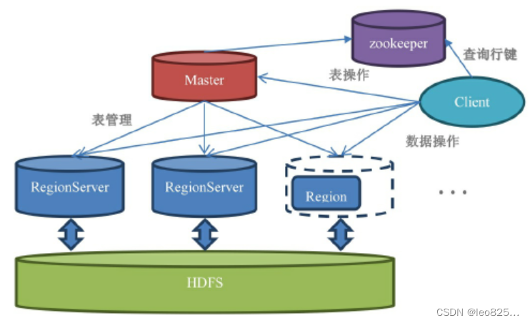 HBase宏观架构图