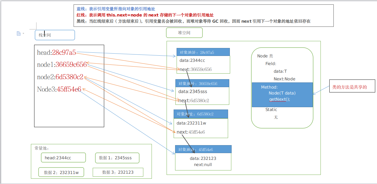 从jvm的角度考虑链表是如和存储的，并手写Java单向链表的，问题难在节点和头节点的对象引用